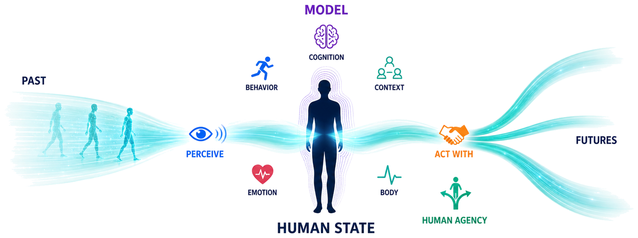 ComBodied AI perceives and models human state, then acts with people to support human agency and possible futures.